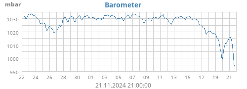 monthbarometer