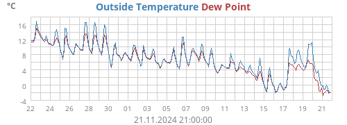 monthtempdew