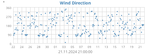 monthwinddir