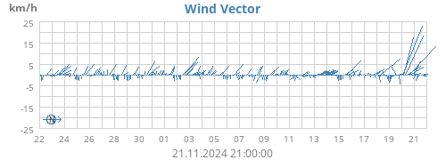 monthwindvec