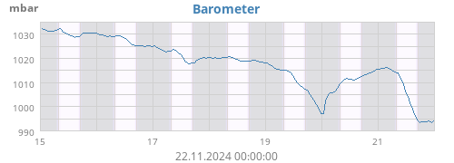 weekbarometer