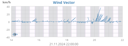 weekwindvec