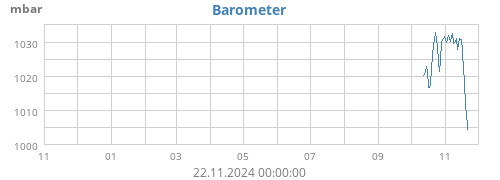 yearbarometer