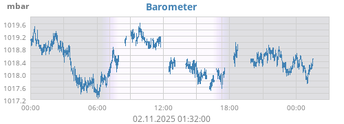 daybarometer