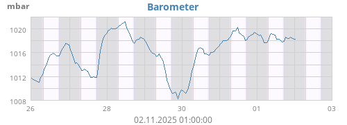 weekbarometer