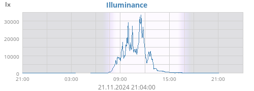 dayluminosity