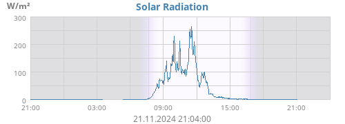 dayradiation