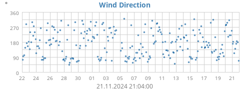 monthwinddir