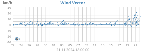 monthwindvec