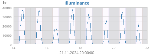 weekluminosity