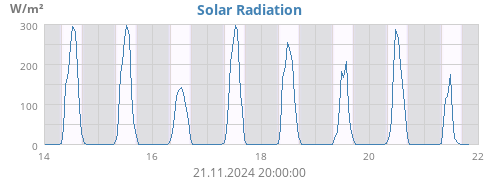 weekradiation