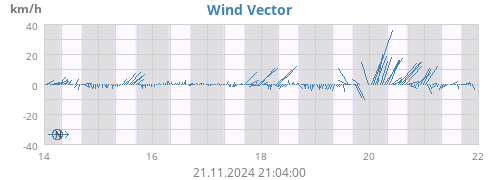 weekwindvec