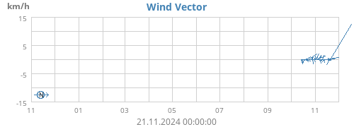 yearwindvec