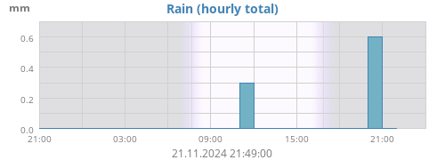 dayrain