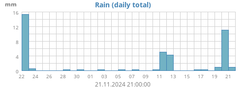 monthrain