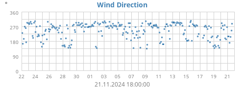 monthwinddir