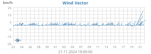 monthwindvec