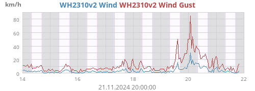 weekextrawind