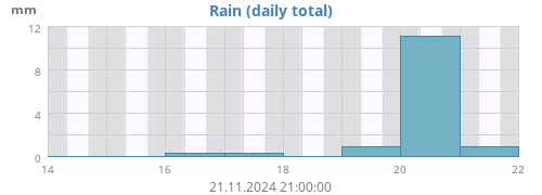 weekrain