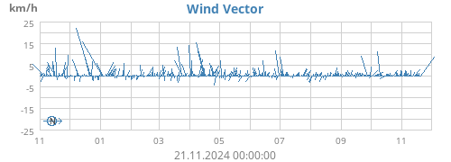 yearwindvec