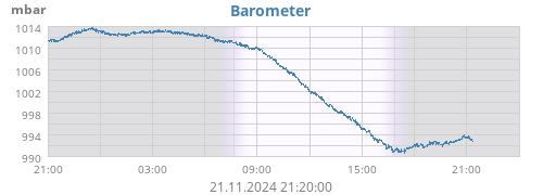 daybarometer