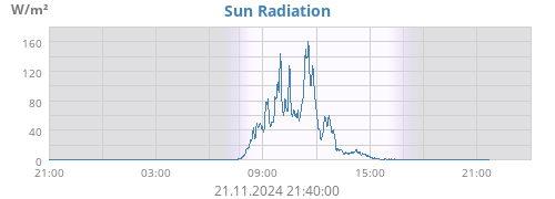 dayradiation