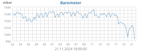 monthbarometer