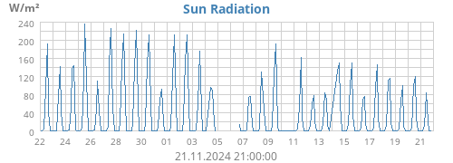 monthradiation