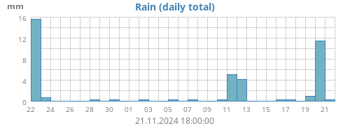 monthrain