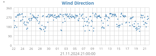 monthwinddir