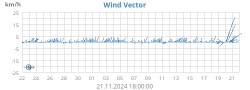 monthwindvec