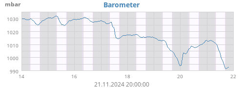 weekbarometer