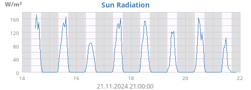 weekradiation