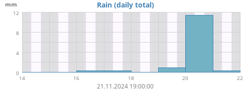 weekrain