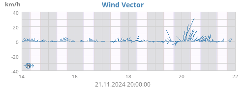 weekwindvec