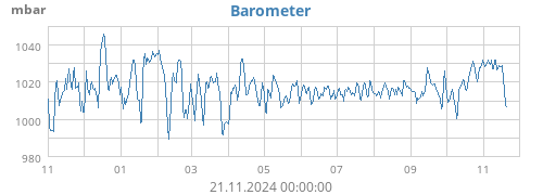 yearbarometer