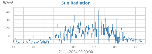 yearradiation