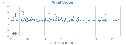 yearwindvec