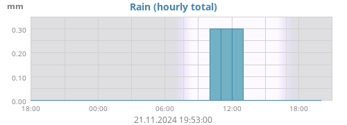 dayrain