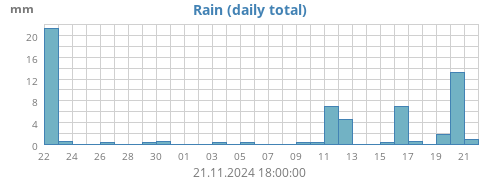 monthrain