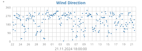 monthwinddir