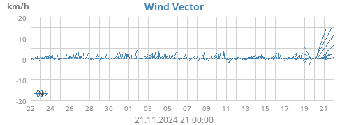 monthwindvec