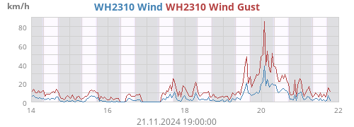 weekextrawind