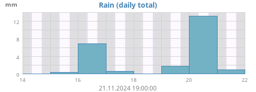 weekrain