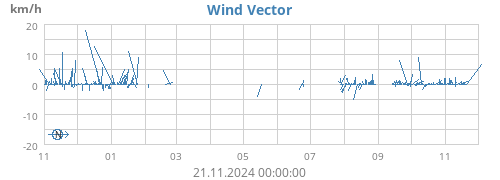 yearwindvec