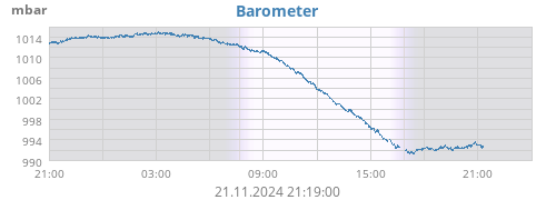 daybarometer