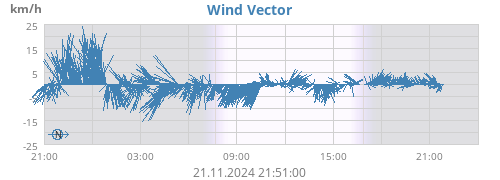 daywindvec