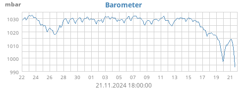 monthbarometer