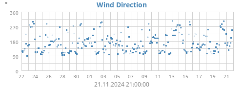 monthwinddir