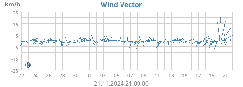 monthwindvec